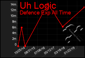 Total Graph of Uh Logic