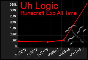 Total Graph of Uh Logic