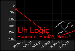 Total Graph of Uh Logic