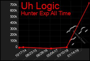 Total Graph of Uh Logic