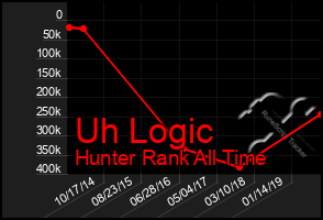 Total Graph of Uh Logic