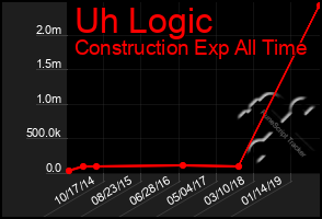 Total Graph of Uh Logic