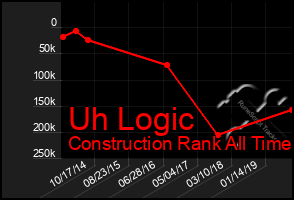 Total Graph of Uh Logic