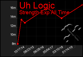 Total Graph of Uh Logic