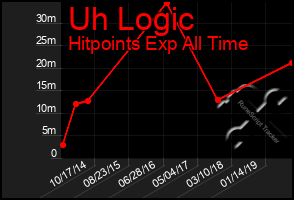 Total Graph of Uh Logic