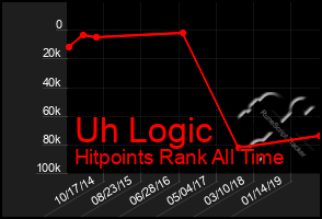 Total Graph of Uh Logic