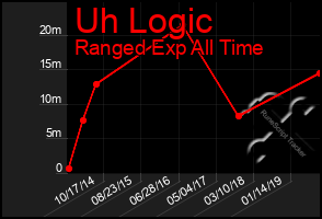 Total Graph of Uh Logic