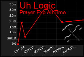 Total Graph of Uh Logic