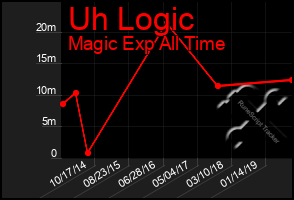 Total Graph of Uh Logic