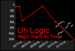 Total Graph of Uh Logic