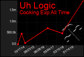 Total Graph of Uh Logic