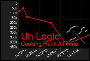 Total Graph of Uh Logic