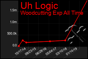 Total Graph of Uh Logic