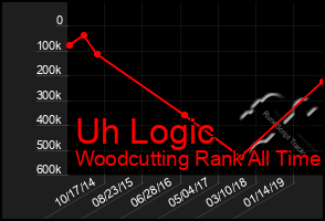 Total Graph of Uh Logic