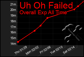 Total Graph of Uh Oh Failed