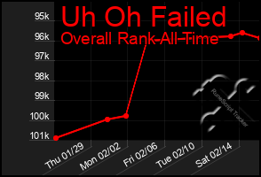 Total Graph of Uh Oh Failed