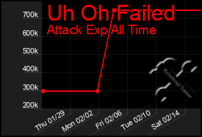 Total Graph of Uh Oh Failed