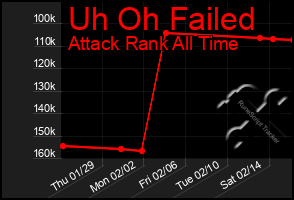 Total Graph of Uh Oh Failed