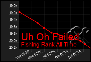 Total Graph of Uh Oh Failed