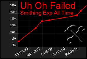 Total Graph of Uh Oh Failed