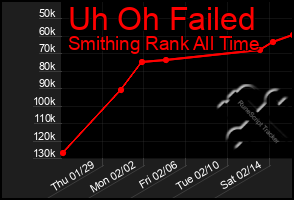 Total Graph of Uh Oh Failed