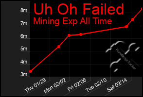 Total Graph of Uh Oh Failed