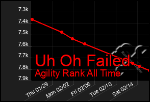 Total Graph of Uh Oh Failed