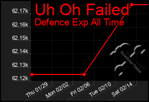 Total Graph of Uh Oh Failed