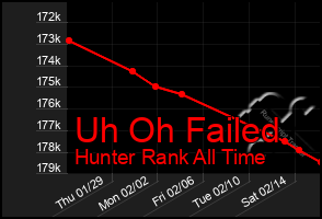 Total Graph of Uh Oh Failed