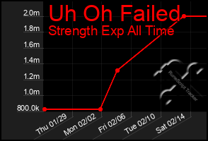 Total Graph of Uh Oh Failed