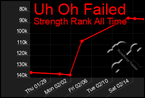 Total Graph of Uh Oh Failed