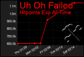 Total Graph of Uh Oh Failed