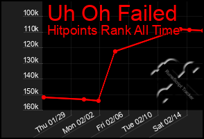 Total Graph of Uh Oh Failed