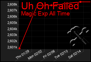 Total Graph of Uh Oh Failed