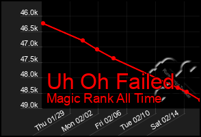 Total Graph of Uh Oh Failed