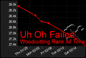 Total Graph of Uh Oh Failed