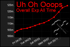 Total Graph of Uh Oh Ooops