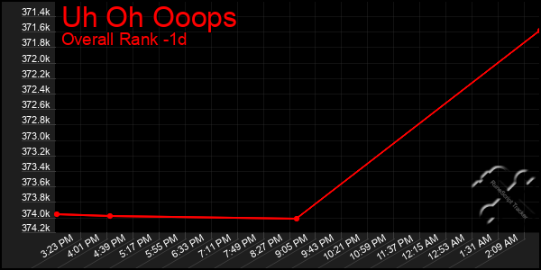 Last 24 Hours Graph of Uh Oh Ooops