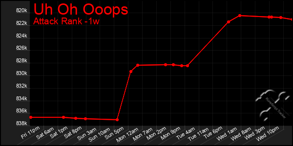 Last 7 Days Graph of Uh Oh Ooops