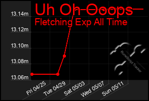 Total Graph of Uh Oh Ooops