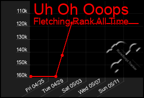 Total Graph of Uh Oh Ooops