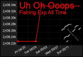 Total Graph of Uh Oh Ooops