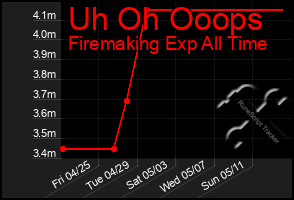 Total Graph of Uh Oh Ooops