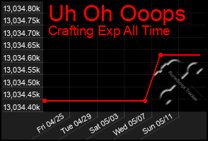 Total Graph of Uh Oh Ooops
