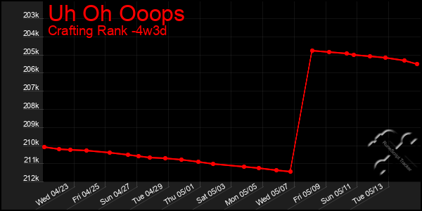 Last 31 Days Graph of Uh Oh Ooops