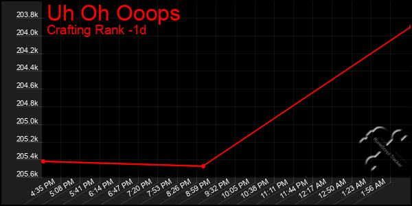 Last 24 Hours Graph of Uh Oh Ooops