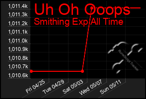Total Graph of Uh Oh Ooops