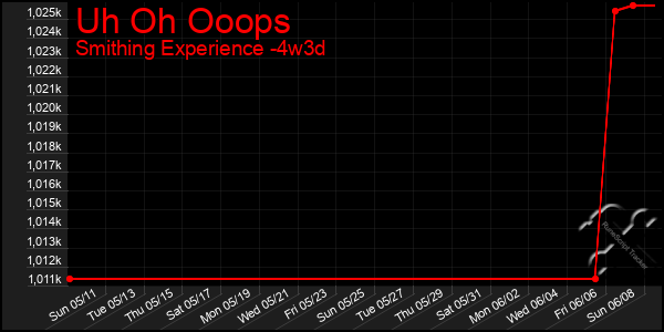 Last 31 Days Graph of Uh Oh Ooops