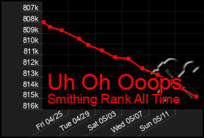 Total Graph of Uh Oh Ooops