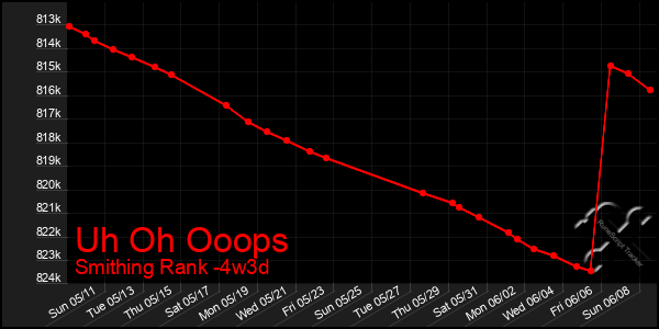 Last 31 Days Graph of Uh Oh Ooops